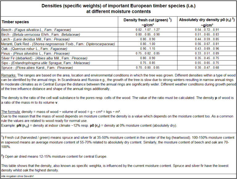 Densities (specific weights) of important European timber species
